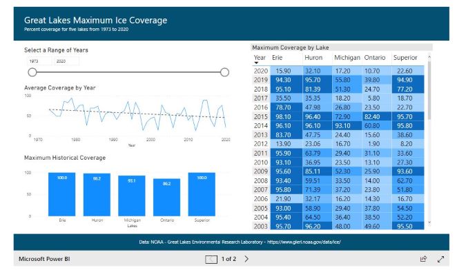 Conditional Formatting & Forecasting